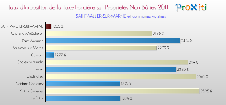 Taux d'imposition de la taxe foncière sur les immeubles et terrains non batis 2011 pour SAINT-VALLIER-SUR-MARNE et les communes proches Comparaison des taux d'imposition de la taxe foncière sur les immeubles et terrains non batis 2011 pour SAINT-VALLIER-SUR-MARNE et les communes voisines