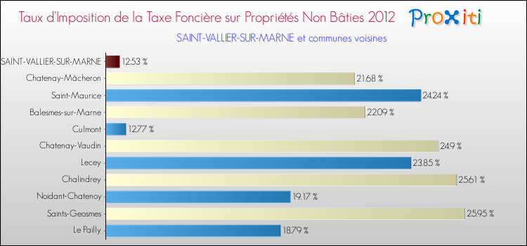 Taux d'imposition de la taxe foncière sur les immeubles et terrains non batis 2012 pour SAINT-VALLIER-SUR-MARNE et les communes proches Comparaison des taux d'imposition de la taxe foncière sur les immeubles et terrains non batis 2012 pour SAINT-VALLIER-SUR-MARNE et les communes voisines