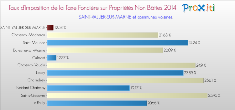 Taux d'imposition de la taxe foncière sur les immeubles et terrains non batis 2014 pour SAINT-VALLIER-SUR-MARNE et les communes proches Comparaison des taux d'imposition de la taxe foncière sur les immeubles et terrains non batis 2014 pour SAINT-VALLIER-SUR-MARNE et les communes voisines