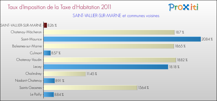 Taux d'imposition de la taxe d'habitation 2011 pour SAINT-VALLIER-SUR-MARNE et les communes proches Comparaison des taux d'imposition de la taxe d'habitation 2011 pour SAINT-VALLIER-SUR-MARNE et les communes voisines