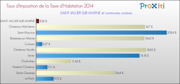 Taux d'imposition de la taxe d'habitation 2014 pour SAINT-VALLIER-SUR-MARNE et les communes proches Comparaison des taux d'imposition de la taxe d'habitation 2014 pour SAINT-VALLIER-SUR-MARNE et les communes voisines