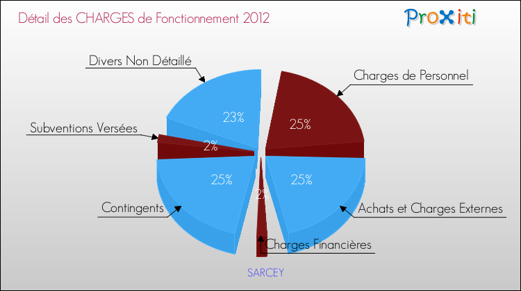 Décomposition des Charges de Fonctionnement 2012 de la commune de SARCEY Charges de Fonctionnement 2012 pour la commune de SARCEY