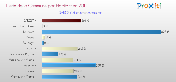 Dette par habitant de la commune en 2011 pour SARCEY et les communes proches Comparaison de la dette par habitant de la commune en 2011 pour SARCEY et les communes voisines