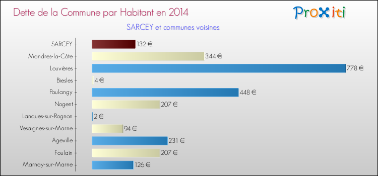Dette par habitant de la commune en 2014 pour SARCEY et les communes proches Comparaison de la dette par habitant de la commune en 2014 pour SARCEY et les communes voisines