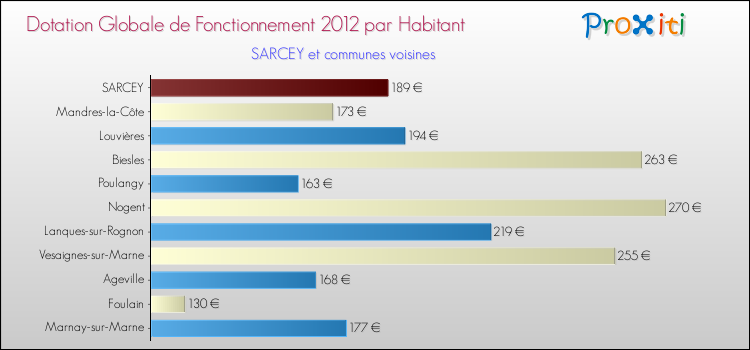 Montant des dotations globales de fonctionnement DGF par Habitant pour SARCEY et les communes proches Comparaison des des dotations globales de fonctionnement DGF par habitant pour SARCEY et les communes voisines