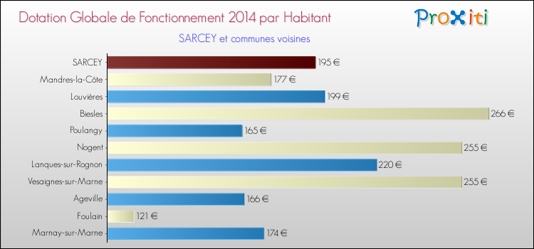 Montant des dotations globales de fonctionnement DGF par Habitant pour SARCEY et les communes proches en 2014. Comparaison des des dotations globales de fonctionnement DGF par habitant pour SARCEY et les communes voisines en 2014.