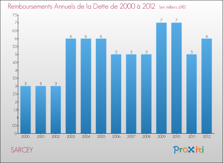 Evolution de l'annuité de la dette pour la commune de SARCEY de 2000 à 2012 Annuités de la dette pour SARCEY de 2000 à 2012