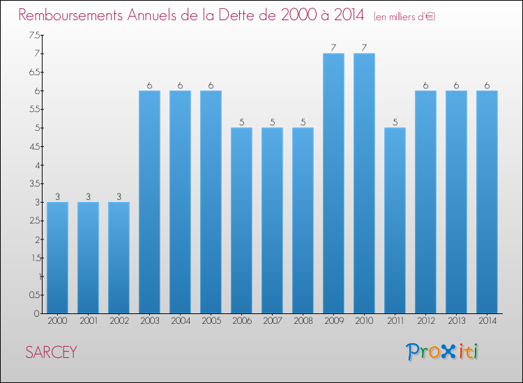 Evolution de l'annuité de la dette pour la commune de SARCEY de 2000 à 2014 Annuités de la dette pour SARCEY de 2000 à 2014