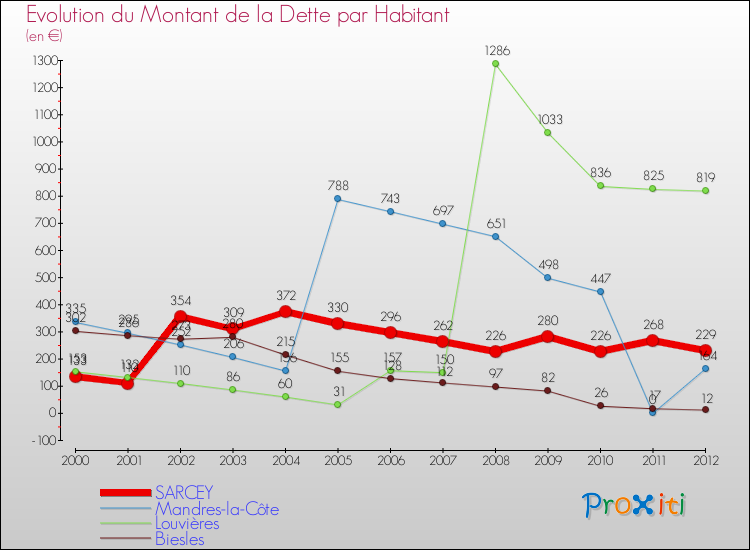 Evolution de la dette par habitant pour la commune de SARCEY et les communes proches de 2000 à 2012 Comparaison de la dette par habitant pour SARCEY et les communes voisines de 2000 à 2012