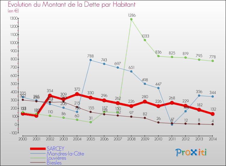 Evolution de la dette par habitant pour la commune de SARCEY et les communes proches de 2000 à 2014 Comparaison de la dette par habitant pour SARCEY et les communes voisines de 2000 à 2014