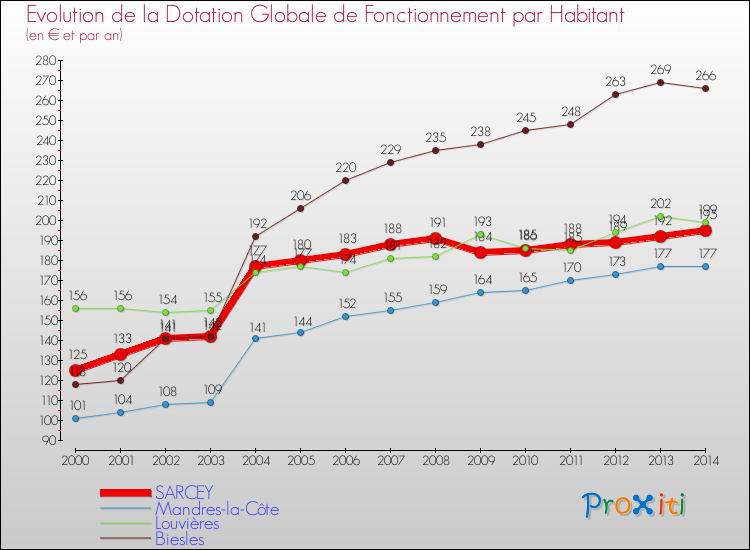 Evolution et montant de la dotation globale de fonctionnement par Habitant pour SARCEY et les communes proches de 2000 à 2014. Comparaison des dotations globales de fonctionnement par habitant pour SARCEY et les communes voisines de 2000 à 2014.