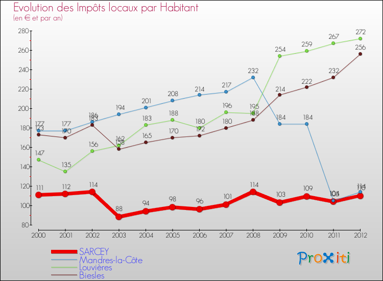 Evolution et montant des impôts locaux par Habitant pour SARCEY et les communes proches Comparaison des impôts locaux par habitant pour SARCEY et les communes voisines