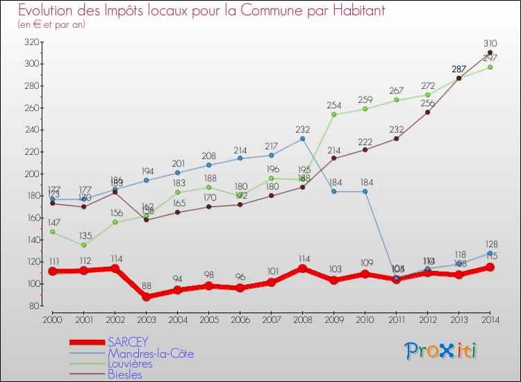 Evolution et montant des impôts locaux par Habitant pour SARCEY et les communes proches de 2000 à 2014 Comparaison des impôts locaux par habitant pour SARCEY et les communes voisines de 2000 à 2014