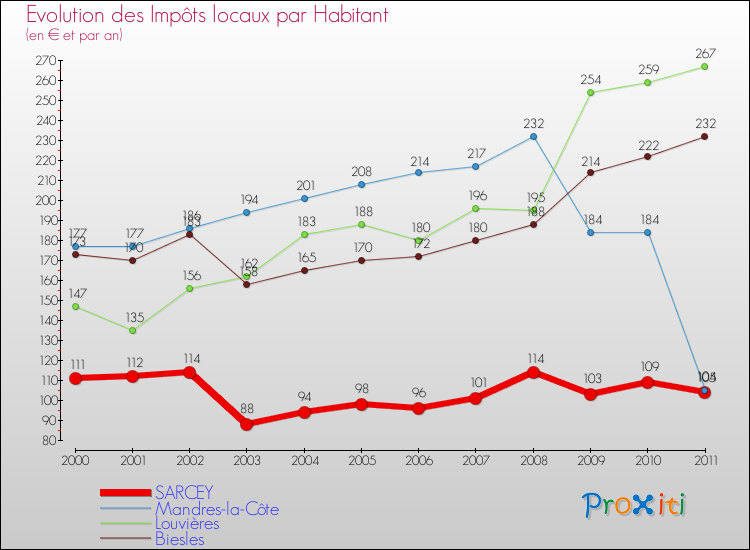 Evolution et montant des impôts locaux par Habitant pour SARCEY et les communes proches Comparaison des impôts locaux par habitant pour SARCEY et les communes voisines