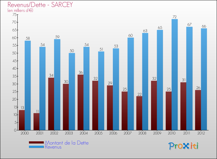Evolution comparée de la dette et des revenus pour la commune de SARCEY de 2000 à 2012 Comparaison de la dette et des revenus pour SARCEY de 2000 à 2012