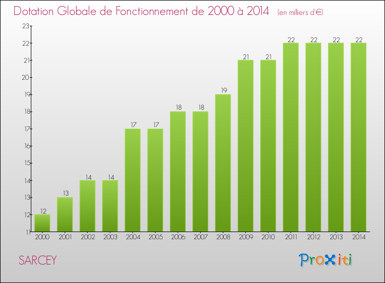Evolution du montant de la Dotation Globale de Fonctionnement pour la commune de SARCEY de 2000 à 2014 Evolution du montant de la Dotation Globale de Fonctionnement pour SARCEY de 2000 à 2014