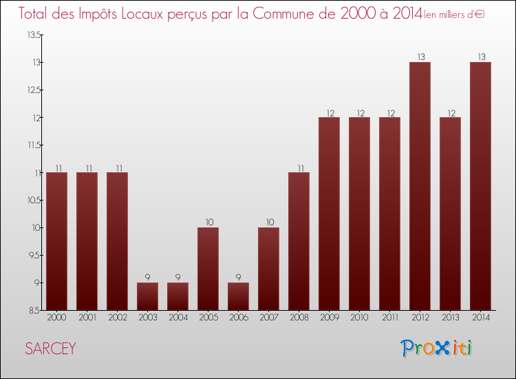 Evolution des Impôts Locaux pour la commune de SARCEY de 2000 à 2014 Evolution des Impôts Locaux pour SARCEY de 2000 à 2014