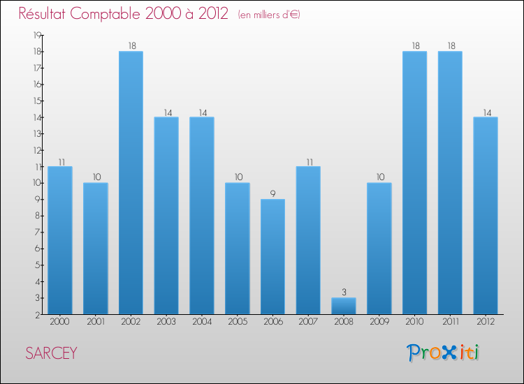 Evolution du résultat comptable pour la commune de SARCEY de 2000 à 2012 Evolution du résultat comptable pour SARCEY de 2000 à 2012