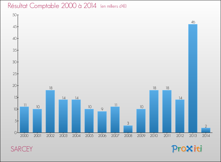 Evolution du résultat comptable pour la commune de SARCEY de 2000 à 2014 Evolution du résultat comptable pour SARCEY de 2000 à 2014