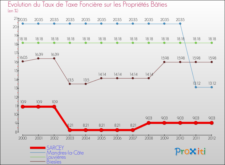 Evolution du taux de la taxe foncière sur le bati pour SARCEY et les communes proches de 2000 à 2012 Comparaison des taux de taxe foncière sur le bati pour SARCEY et les communes voisines de 2000 à 2012