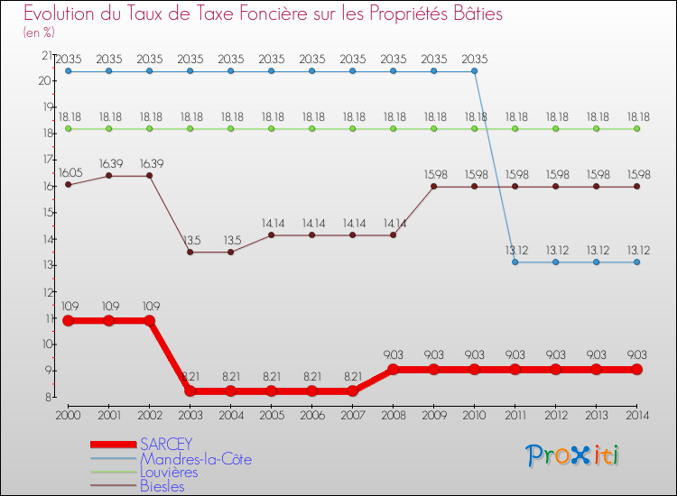 Evolution du taux de la taxe foncière sur le bati pour SARCEY et les communes proches de 2000 à 2014 Comparaison des taux de taxe foncière sur le bati pour SARCEY et les communes voisines de 2000 à 2014