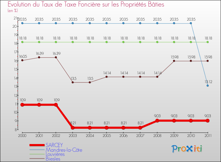 Evolution du taux de la taxe foncière sur le bati pour SARCEY et les communes proches Comparaison des taux de taxe foncière sur le bati pour SARCEY et les communes voisines