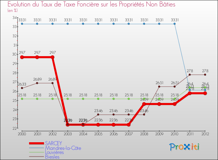Evolution du taux de la taxe foncière sur les immeubles et terrains non batis pour SARCEY et les communes proches de 2000 à 2012 Comparaison des taux de la taxe foncière sur les immeubles et terrains non batis pour SARCEY et les communes voisines de 2000 à 2012