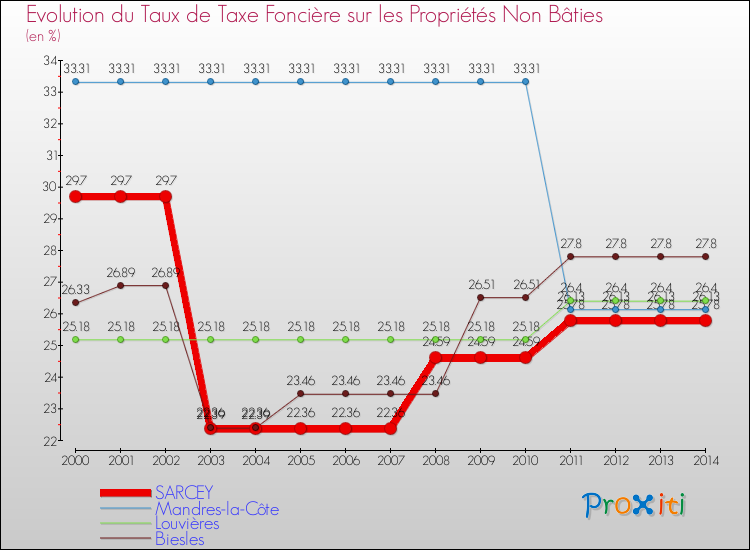 Evolution du taux de la taxe foncière sur les immeubles et terrains non batis pour SARCEY et les communes proches de 2000 à 2014 Comparaison des taux de la taxe foncière sur les immeubles et terrains non batis pour SARCEY et les communes voisines de 2000 à 2014