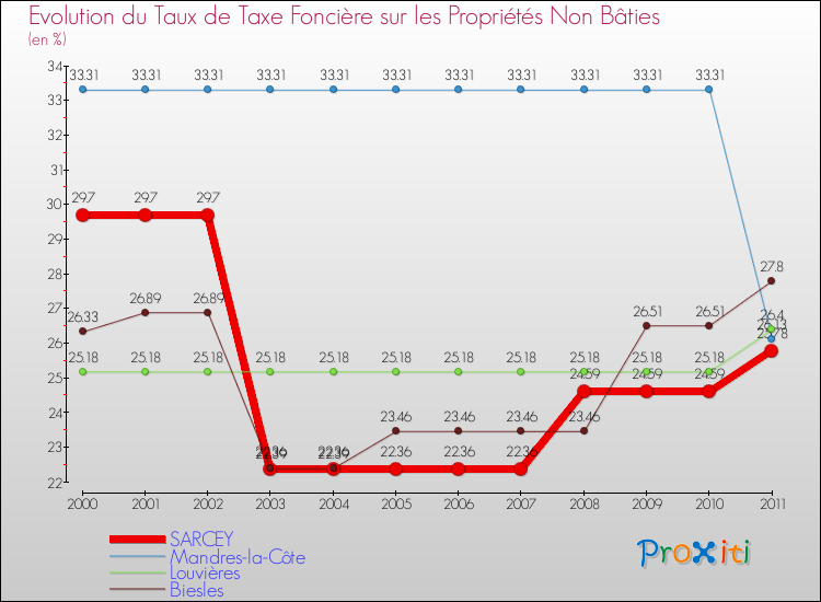Evolution du taux de la taxe foncière sur les immeubles et terrains non batis pour SARCEY et les communes proches Comparaison des taux de la taxe foncière sur les immeubles et terrains non batis pour SARCEY et les communes voisines
