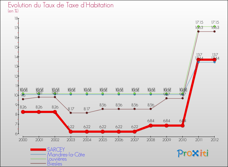 Evolution du taux de la taxe d'habitation pour SARCEY et les communes proches Comparaison des taux de la taxe d'habitation pour SARCEY et les communes voisines