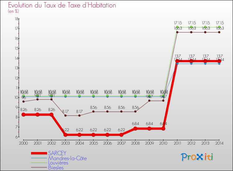Evolution du taux de la taxe d'habitation pour SARCEY et les communes proches de 2000 à 2014 Comparaison des taux de la taxe d'habitation pour SARCEY et les communes voisines de 2000 à 2014