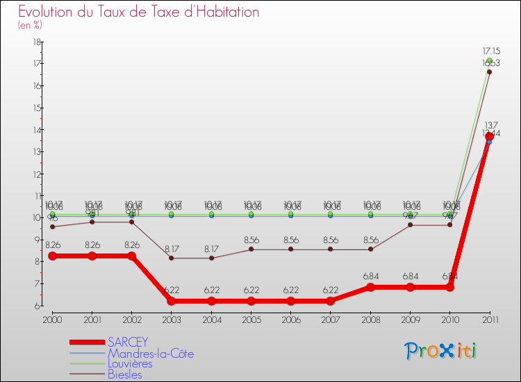 Evolution du taux de la taxe d'habitation pour SARCEY et les communes proches Comparaison des taux de la taxe d'habitation pour SARCEY et les communes voisines