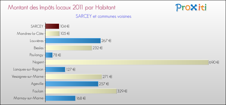 Montant des impôts locaux par Habitant pour SARCEY et les communes proches Comparaison des impôts locaux par habitant pour SARCEY et les communes voisines