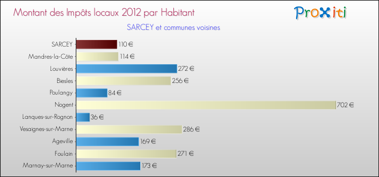 Montant des impôts locaux par Habitant pour SARCEY et les communes proches Comparaison des impôts locaux par habitant pour SARCEY et les communes voisines