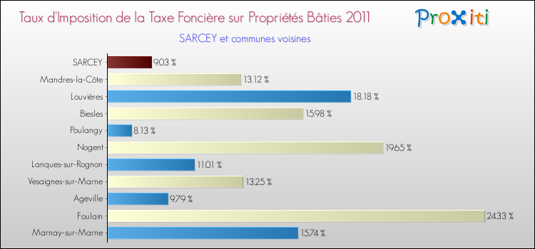 Taux d'imposition de la taxe foncière sur le bati 2011 pour SARCEY et les communes proches Comparaison des taux d'imposition de la taxe foncière sur le bati 2011 pour SARCEY et les communes voisines