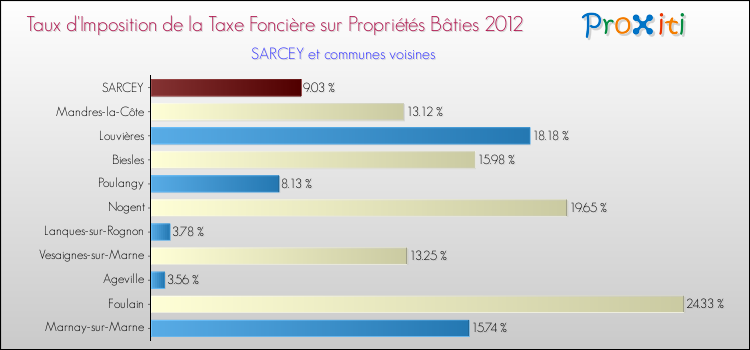 Taux d'imposition de la taxe foncière sur le bati 2012 pour SARCEY et les communes proches Comparaison des taux d'imposition de la taxe foncière sur le bati 2012 pour SARCEY et les communes voisines