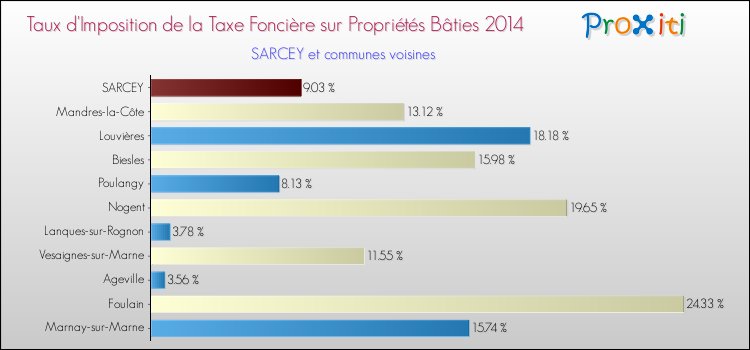 Taux d'imposition de la taxe foncière sur le bati 2014 pour SARCEY et les communes proches Comparaison des taux d'imposition de la taxe foncière sur le bati 2014 pour SARCEY et les communes voisines