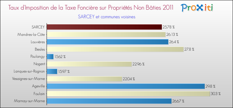 Taux d'imposition de la taxe foncière sur les immeubles et terrains non batis 2011 pour SARCEY et les communes proches Comparaison des taux d'imposition de la taxe foncière sur les immeubles et terrains non batis 2011 pour SARCEY et les communes voisines