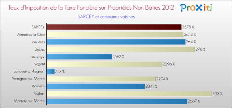 Taux d'imposition de la taxe foncière sur les immeubles et terrains non batis 2012 pour SARCEY et les communes proches Comparaison des taux d'imposition de la taxe foncière sur les immeubles et terrains non batis 2012 pour SARCEY et les communes voisines