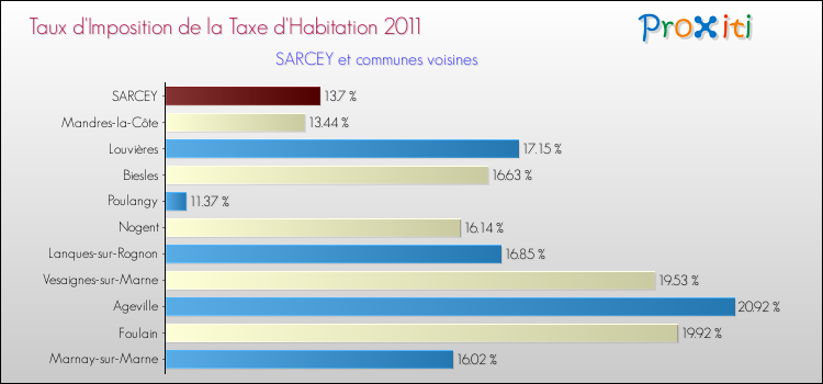 Taux d'imposition de la taxe d'habitation 2011 pour SARCEY et les communes proches Comparaison des taux d'imposition de la taxe d'habitation 2011 pour SARCEY et les communes voisines