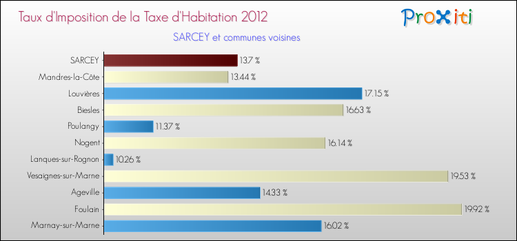 Taux d'imposition de la taxe d'habitation 2012 pour SARCEY et les communes proches Comparaison des taux d'imposition de la taxe d'habitation 2012 pour SARCEY et les communes voisines