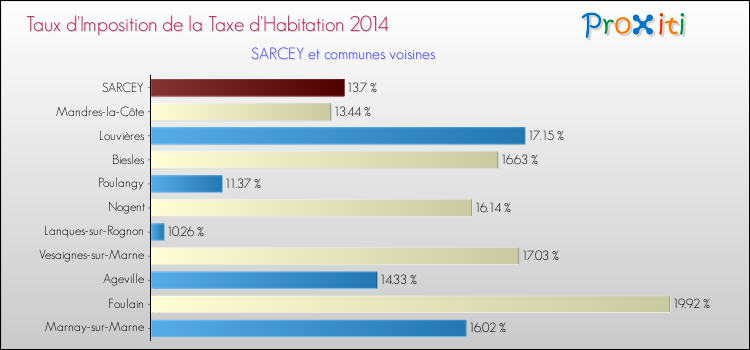 Taux d'imposition de la taxe d'habitation 2014 pour SARCEY et les communes proches Comparaison des taux d'imposition de la taxe d'habitation 2014 pour SARCEY et les communes voisines