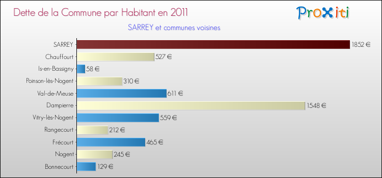 Dette par habitant de la commune en 2011 pour SARREY et les communes proches Comparaison de la dette par habitant de la commune en 2011 pour SARREY et les communes voisines