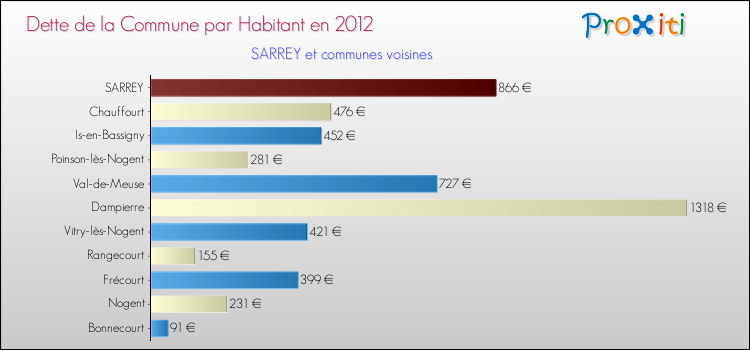 Dette par habitant de la commune en 2012 pour SARREY et les communes proches Comparaison de la dette par habitant de la commune en 2012 pour SARREY et les communes voisines