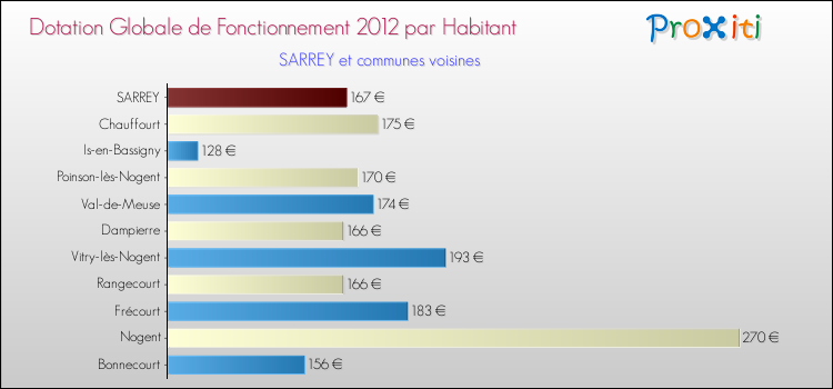 Montant des dotations globales de fonctionnement DGF par Habitant pour SARREY et les communes proches Comparaison des des dotations globales de fonctionnement DGF par habitant pour SARREY et les communes voisines