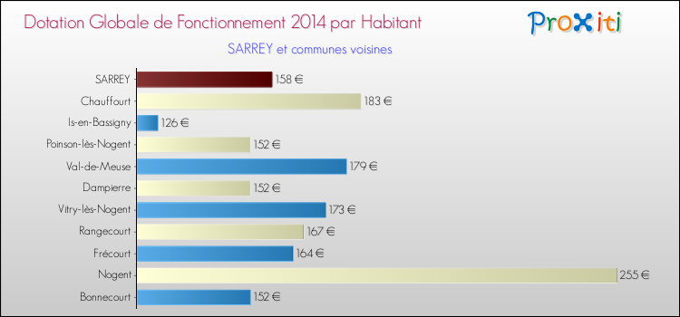 Montant des dotations globales de fonctionnement DGF par Habitant pour SARREY et les communes proches en 2014. Comparaison des des dotations globales de fonctionnement DGF par habitant pour SARREY et les communes voisines en 2014.
