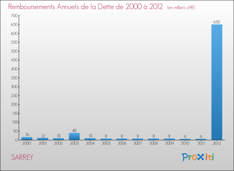 Evolution de l'annuité de la dette pour la commune de SARREY de 2000 à 2012 Annuités de la dette pour SARREY de 2000 à 2012