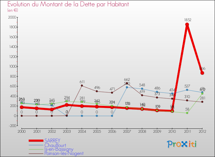 Evolution de la dette par habitant pour la commune de SARREY et les communes proches de 2000 à 2012 Comparaison de la dette par habitant pour SARREY et les communes voisines de 2000 à 2012