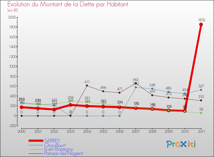 Evolution de la dette par habitant pour la commune de SARREY et les communes proches Comparaison de la dette par habitant pour SARREY et les communes voisines