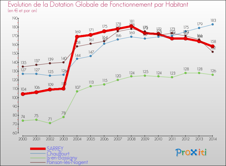 Evolution et montant de la dotation globale de fonctionnement par Habitant pour SARREY et les communes proches de 2000 à 2014. Comparaison des dotations globales de fonctionnement par habitant pour SARREY et les communes voisines de 2000 à 2014.